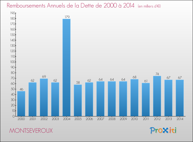 Evolution de l'annuité de la dette pour la commune de MONTSEVEROUX de 2000 à 2014 Annuités de la dette pour MONTSEVEROUX de 2000 à 2014