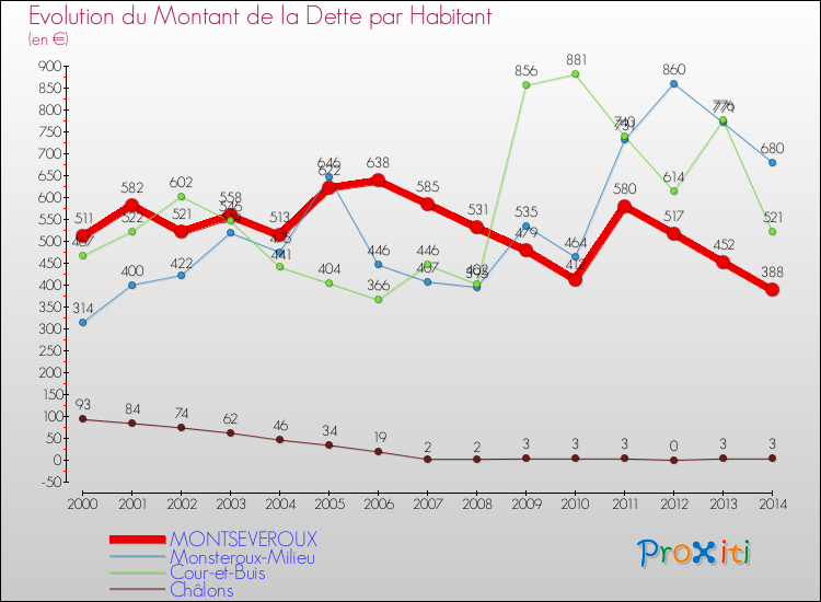Evolution de la dette par habitant pour la commune de MONTSEVEROUX et les communes proches de 2000 à 2014 Comparaison de la dette par habitant pour MONTSEVEROUX et les communes voisines de 2000 à 2014