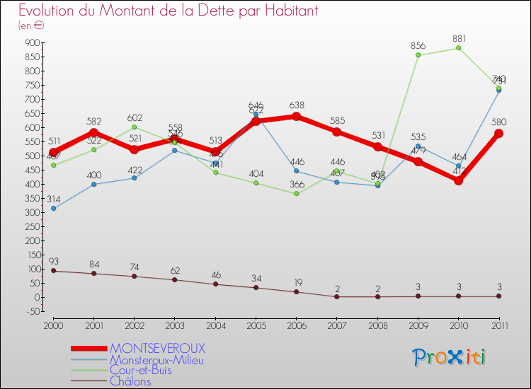 Evolution de la dette par habitant pour la commune de MONTSEVEROUX et les communes proches Comparaison de la dette par habitant pour MONTSEVEROUX et les communes voisines