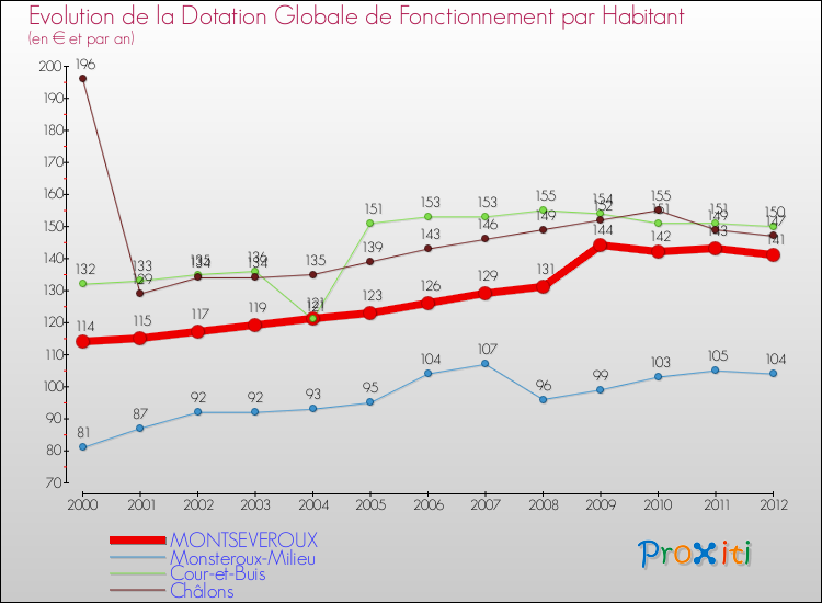 Evolution et montant de la dotation globale de fonctionnement par Habitant pour MONTSEVEROUX et les communes proches Comparaison des dotations globales de fonctionnement par habitant pour MONTSEVEROUX et les communes voisines