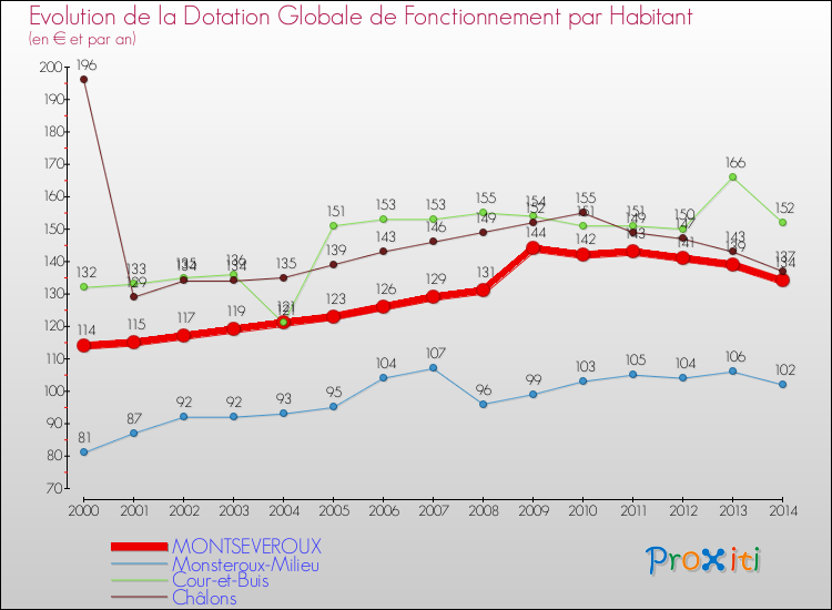 Evolution et montant de la dotation globale de fonctionnement par Habitant pour MONTSEVEROUX et les communes proches de 2000 à 2014. Comparaison des dotations globales de fonctionnement par habitant pour MONTSEVEROUX et les communes voisines de 2000 à 2014.