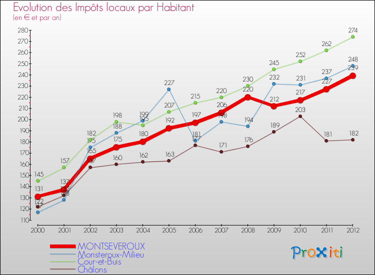 Evolution et montant des impôts locaux par Habitant pour MONTSEVEROUX et les communes proches Comparaison des impôts locaux par habitant pour MONTSEVEROUX et les communes voisines