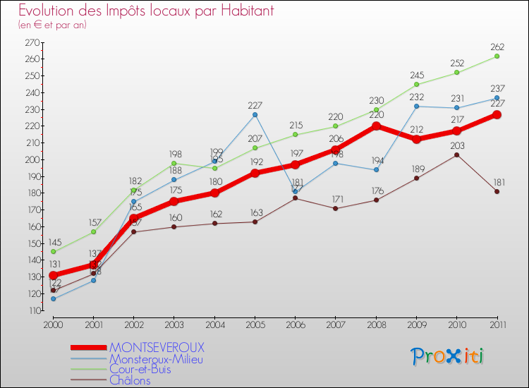 Evolution et montant des impôts locaux par Habitant pour MONTSEVEROUX et les communes proches Comparaison des impôts locaux par habitant pour MONTSEVEROUX et les communes voisines
