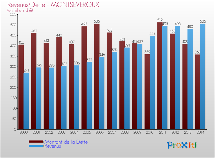 Evolution comparée de la dette et des revenus pour la commune de MONTSEVEROUX de 2000 à 2014 Comparaison de la dette et des revenus pour MONTSEVEROUX de 2000 à 2014
