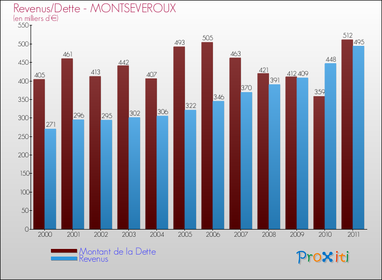 Evolution comparée de la dette et des revenus pour la commune de MONTSEVEROUX de 2000 à 2011 Comparaison de la dette et des revenus pour MONTSEVEROUX de 2000 à 2011