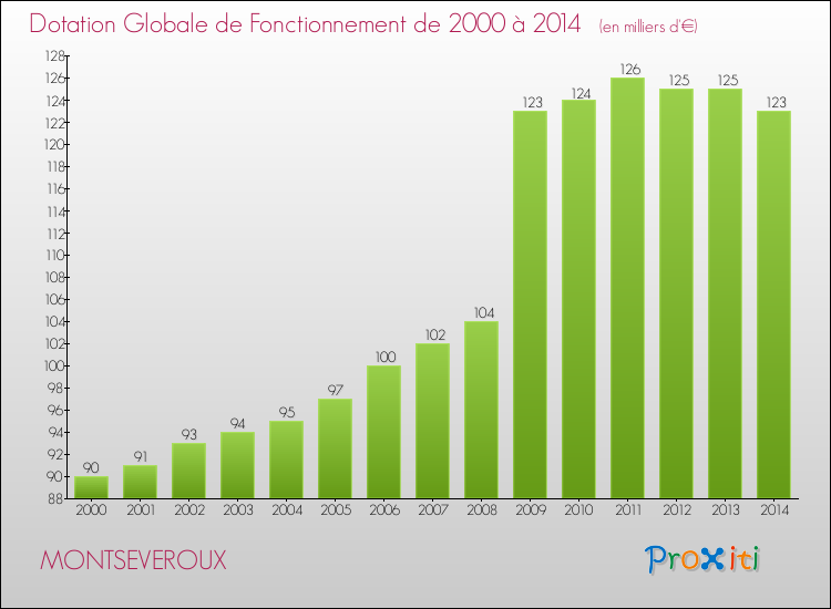 Evolution du montant de la Dotation Globale de Fonctionnement pour la commune de MONTSEVEROUX de 2000 à 2014 Evolution du montant de la Dotation Globale de Fonctionnement pour MONTSEVEROUX de 2000 à 2014