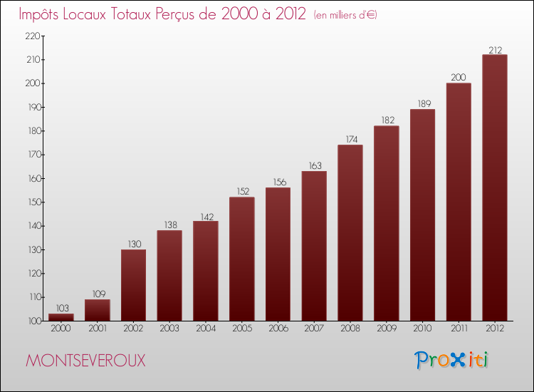 Evolution des Impôts Locaux pour la commune de MONTSEVEROUX de 2000 à 2012 Evolution des Impôts Locaux pour MONTSEVEROUX de 2000 à 2012