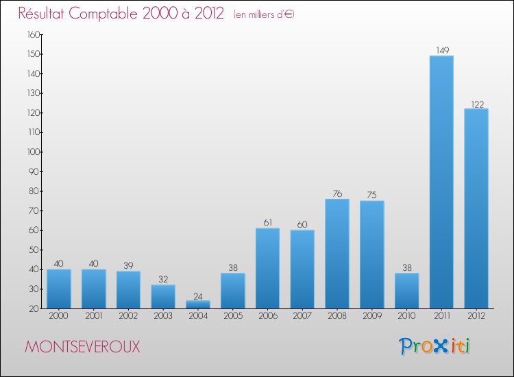 Evolution du résultat comptable pour la commune de MONTSEVEROUX de 2000 à 2012 Evolution du résultat comptable pour MONTSEVEROUX de 2000 à 2012