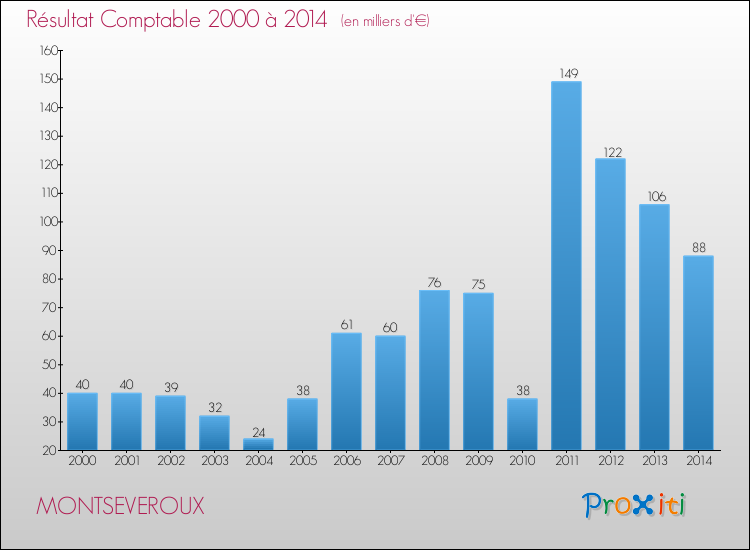 Evolution du résultat comptable pour la commune de MONTSEVEROUX de 2000 à 2014 Evolution du résultat comptable pour MONTSEVEROUX de 2000 à 2014