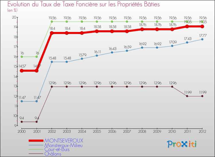 Evolution du taux de la taxe foncière sur le bati pour MONTSEVEROUX et les communes proches de 2000 à 2012 Comparaison des taux de taxe foncière sur le bati pour MONTSEVEROUX et les communes voisines de 2000 à 2012