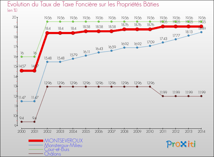 Evolution du taux de la taxe foncière sur le bati pour MONTSEVEROUX et les communes proches de 2000 à 2014 Comparaison des taux de taxe foncière sur le bati pour MONTSEVEROUX et les communes voisines de 2000 à 2014