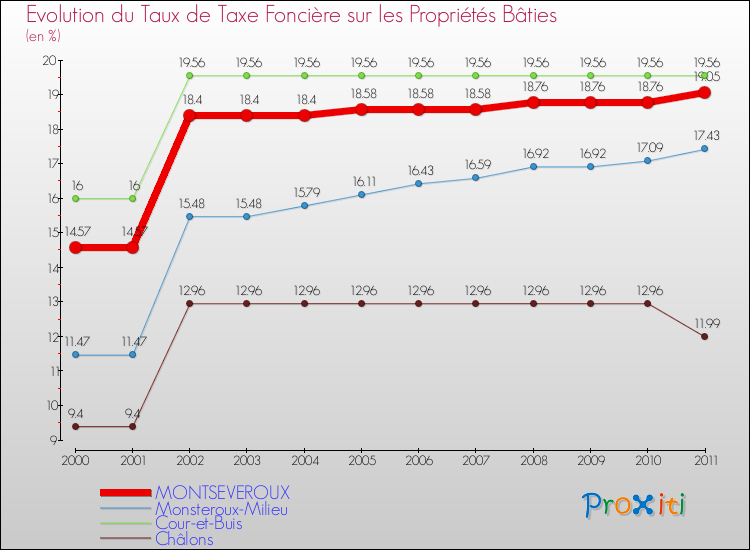 Evolution du taux de la taxe foncière sur le bati pour MONTSEVEROUX et les communes proches Comparaison des taux de taxe foncière sur le bati pour MONTSEVEROUX et les communes voisines