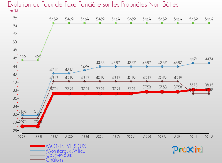 Evolution du taux de la taxe foncière sur les immeubles et terrains non batis pour MONTSEVEROUX et les communes proches de 2000 à 2012 Comparaison des taux de la taxe foncière sur les immeubles et terrains non batis pour MONTSEVEROUX et les communes voisines de 2000 à 2012
