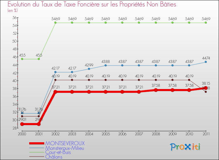 Evolution du taux de la taxe foncière sur les immeubles et terrains non batis pour MONTSEVEROUX et les communes proches Comparaison des taux de la taxe foncière sur les immeubles et terrains non batis pour MONTSEVEROUX et les communes voisines