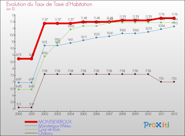 Evolution du taux de la taxe d'habitation pour MONTSEVEROUX et les communes proches Comparaison des taux de la taxe d'habitation pour MONTSEVEROUX et les communes voisines
