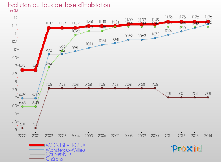 Evolution du taux de la taxe d'habitation pour MONTSEVEROUX et les communes proches de 2000 à 2014 Comparaison des taux de la taxe d'habitation pour MONTSEVEROUX et les communes voisines de 2000 à 2014