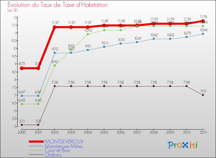 Evolution du taux de la taxe d'habitation pour MONTSEVEROUX et les communes proches Comparaison des taux de la taxe d'habitation pour MONTSEVEROUX et les communes voisines