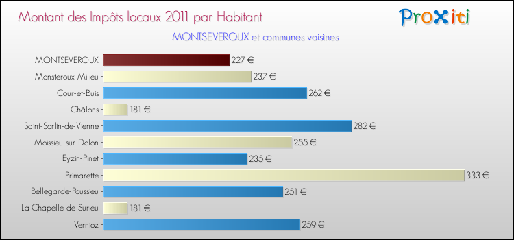 Montant des impôts locaux par Habitant pour MONTSEVEROUX et les communes proches Comparaison des impôts locaux par habitant pour MONTSEVEROUX et les communes voisines