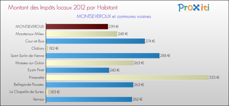 Montant des impôts locaux par Habitant pour MONTSEVEROUX et les communes proches Comparaison des impôts locaux par habitant pour MONTSEVEROUX et les communes voisines