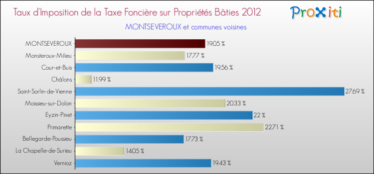 Taux d'imposition de la taxe foncière sur le bati 2012 pour MONTSEVEROUX et les communes proches Comparaison des taux d'imposition de la taxe foncière sur le bati 2012 pour MONTSEVEROUX et les communes voisines