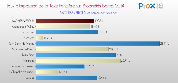 Taux d'imposition de la taxe foncière sur le bati 2014 pour MONTSEVEROUX et les communes proches Comparaison des taux d'imposition de la taxe foncière sur le bati 2014 pour MONTSEVEROUX et les communes voisines