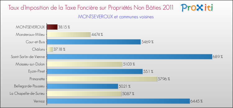 Taux d'imposition de la taxe foncière sur les immeubles et terrains non batis 2011 pour MONTSEVEROUX et les communes proches Comparaison des taux d'imposition de la taxe foncière sur les immeubles et terrains non batis 2011 pour MONTSEVEROUX et les communes voisines