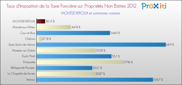 Taux d'imposition de la taxe foncière sur les immeubles et terrains non batis 2012 pour MONTSEVEROUX et les communes proches Comparaison des taux d'imposition de la taxe foncière sur les immeubles et terrains non batis 2012 pour MONTSEVEROUX et les communes voisines