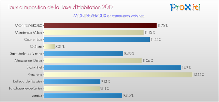 Taux d'imposition de la taxe d'habitation 2012 pour MONTSEVEROUX et les communes proches Comparaison des taux d'imposition de la taxe d'habitation 2012 pour MONTSEVEROUX et les communes voisines