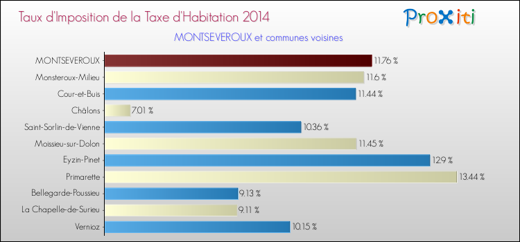 Taux d'imposition de la taxe d'habitation 2014 pour MONTSEVEROUX et les communes proches Comparaison des taux d'imposition de la taxe d'habitation 2014 pour MONTSEVEROUX et les communes voisines