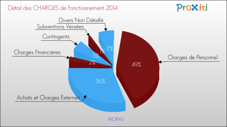Décomposition des Charges de Fonctionnement 2014 de la commune de MORAS Charges de Fonctionnement 2014 pour la commune de MORAS