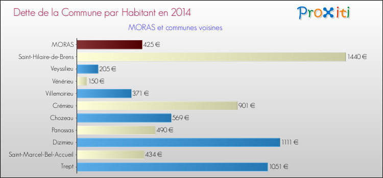 Dette par habitant de la commune en 2014 pour MORAS et les communes proches Comparaison de la dette par habitant de la commune en 2014 pour MORAS et les communes voisines