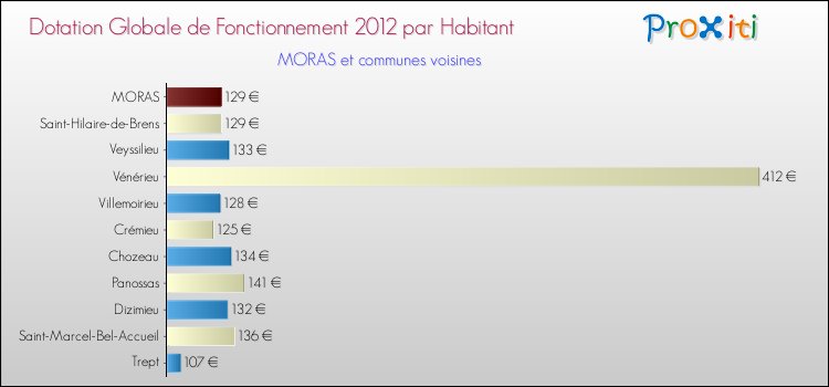 Montant des dotations globales de fonctionnement DGF par Habitant pour MORAS et les communes proches Comparaison des des dotations globales de fonctionnement DGF par habitant pour MORAS et les communes voisines
