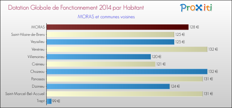 Montant des dotations globales de fonctionnement DGF par Habitant pour MORAS et les communes proches en 2014. Comparaison des des dotations globales de fonctionnement DGF par habitant pour MORAS et les communes voisines en 2014.