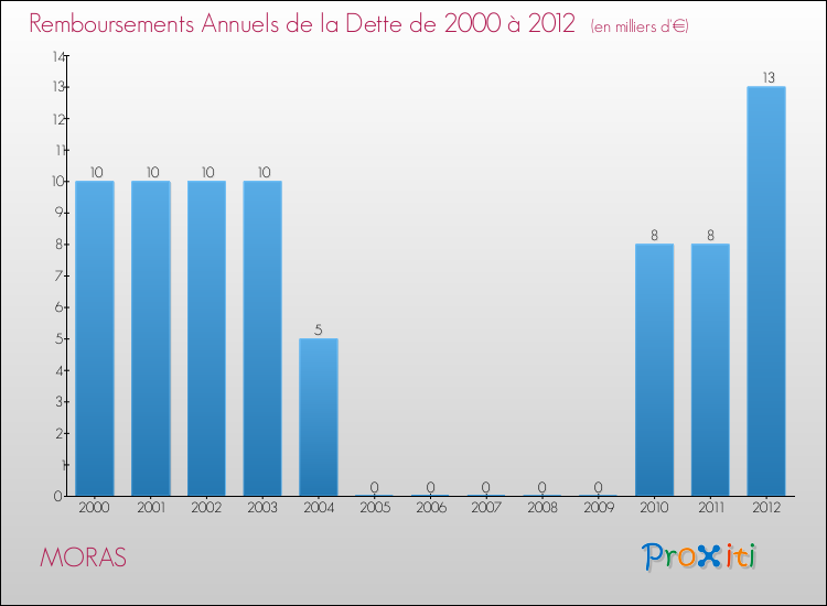 Evolution de l'annuité de la dette pour la commune de MORAS de 2000 à 2012 Annuités de la dette pour MORAS de 2000 à 2012