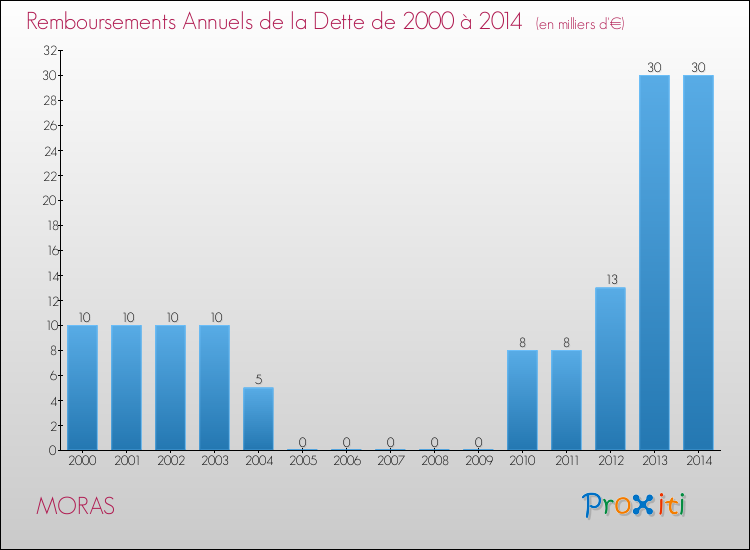 Evolution de l'annuité de la dette pour la commune de MORAS de 2000 à 2014 Annuités de la dette pour MORAS de 2000 à 2014