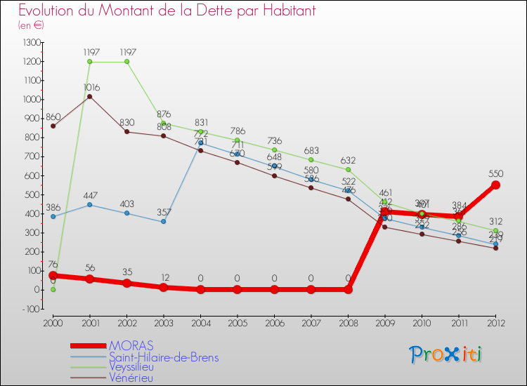 Evolution de la dette par habitant pour la commune de MORAS et les communes proches de 2000 à 2012 Comparaison de la dette par habitant pour MORAS et les communes voisines de 2000 à 2012
