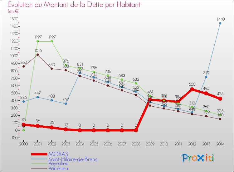Evolution de la dette par habitant pour la commune de MORAS et les communes proches de 2000 à 2014 Comparaison de la dette par habitant pour MORAS et les communes voisines de 2000 à 2014