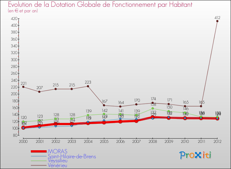 Evolution et montant de la dotation globale de fonctionnement par Habitant pour MORAS et les communes proches Comparaison des dotations globales de fonctionnement par habitant pour MORAS et les communes voisines