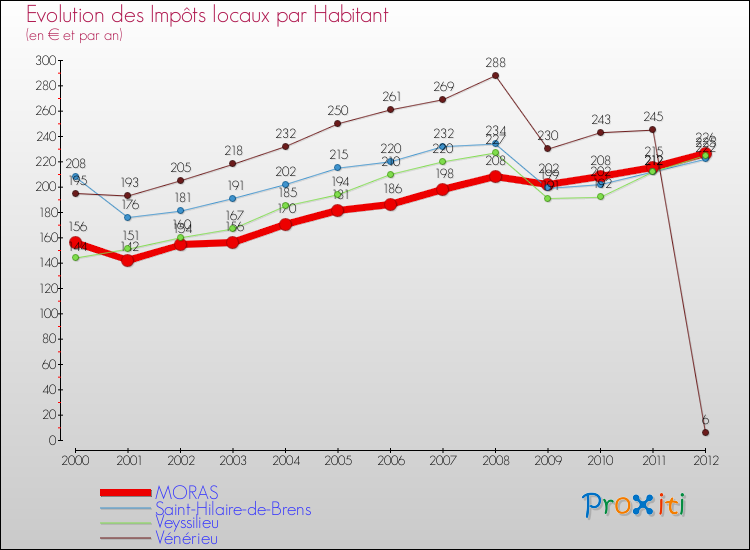 Evolution et montant des impôts locaux par Habitant pour MORAS et les communes proches Comparaison des impôts locaux par habitant pour MORAS et les communes voisines