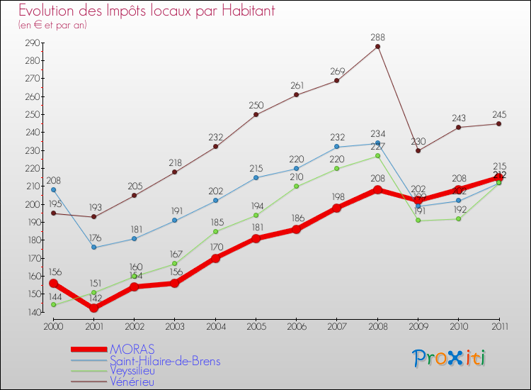Evolution et montant des impôts locaux par Habitant pour MORAS et les communes proches Comparaison des impôts locaux par habitant pour MORAS et les communes voisines