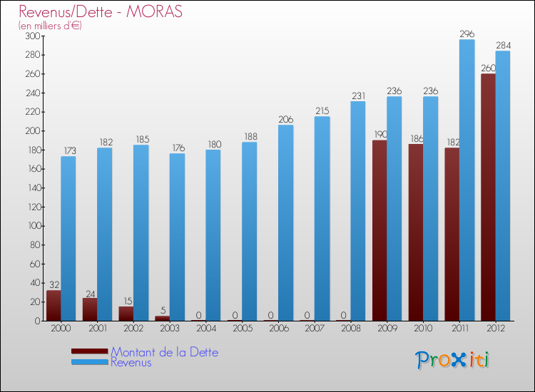 Evolution comparée de la dette et des revenus pour la commune de MORAS de 2000 à 2012 Comparaison de la dette et des revenus pour MORAS de 2000 à 2012