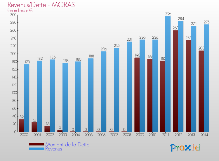 Evolution comparée de la dette et des revenus pour la commune de MORAS de 2000 à 2014 Comparaison de la dette et des revenus pour MORAS de 2000 à 2014