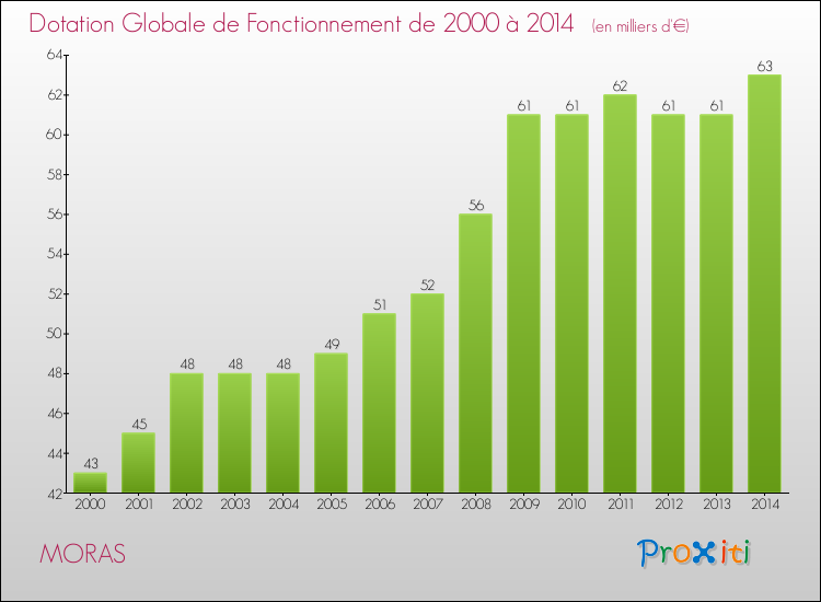 Evolution du montant de la Dotation Globale de Fonctionnement pour la commune de MORAS de 2000 à 2014 Evolution du montant de la Dotation Globale de Fonctionnement pour MORAS de 2000 à 2014
