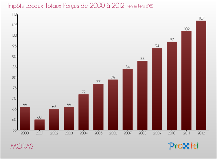 Evolution des Impôts Locaux pour la commune de MORAS de 2000 à 2012 Evolution des Impôts Locaux pour MORAS de 2000 à 2012