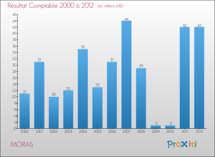 Evolution du résultat comptable pour la commune de MORAS de 2000 à 2012 Evolution du résultat comptable pour MORAS de 2000 à 2012