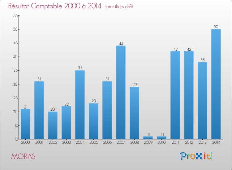 Evolution du résultat comptable pour la commune de MORAS de 2000 à 2014 Evolution du résultat comptable pour MORAS de 2000 à 2014