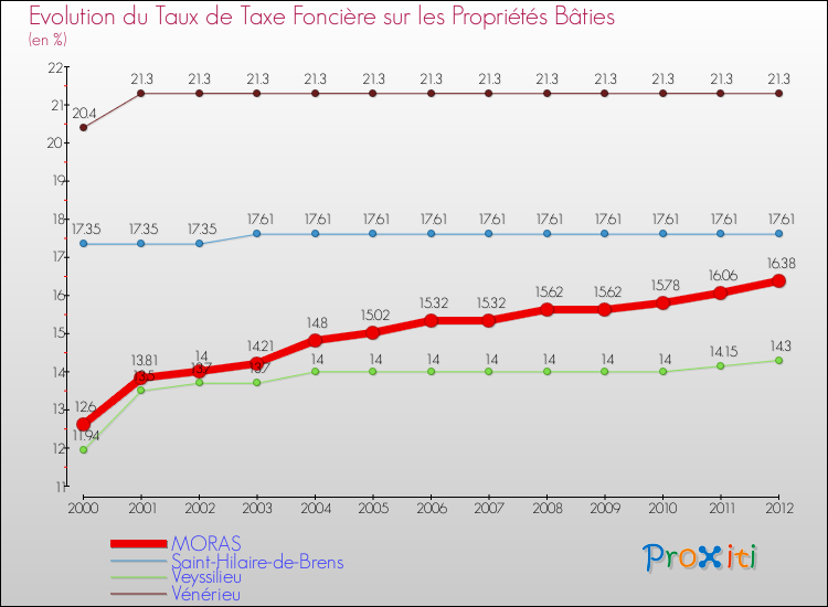 Evolution du taux de la taxe foncière sur le bati pour MORAS et les communes proches de 2000 à 2012 Comparaison des taux de taxe foncière sur le bati pour MORAS et les communes voisines de 2000 à 2012