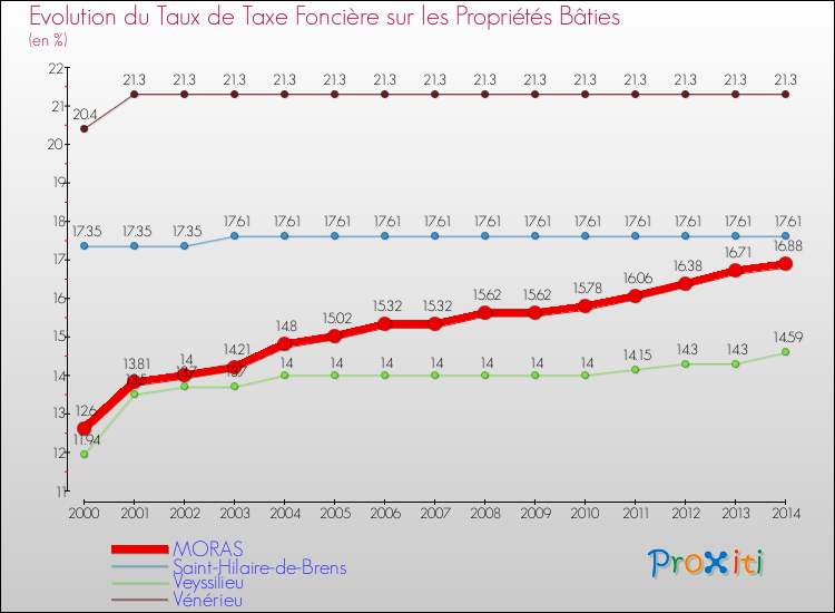 Evolution du taux de la taxe foncière sur le bati pour MORAS et les communes proches de 2000 à 2014 Comparaison des taux de taxe foncière sur le bati pour MORAS et les communes voisines de 2000 à 2014