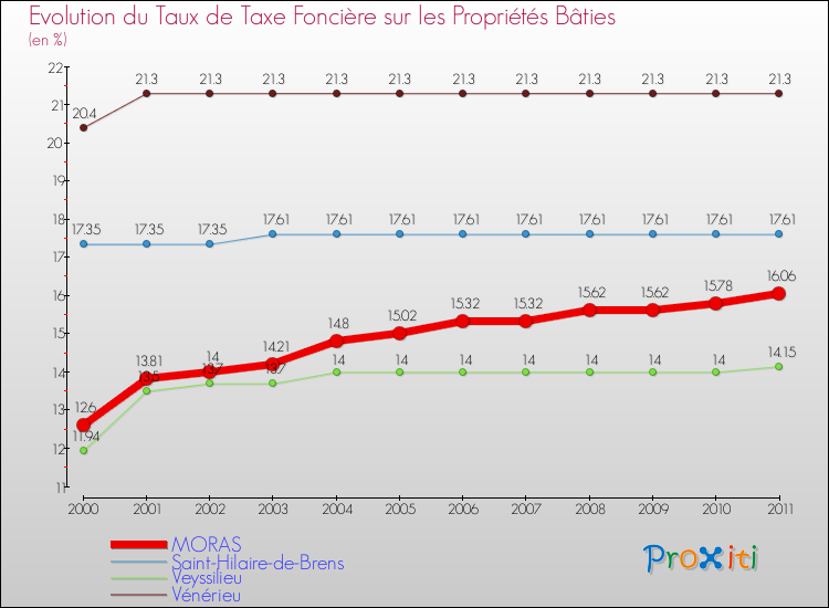 Evolution du taux de la taxe foncière sur le bati pour MORAS et les communes proches Comparaison des taux de taxe foncière sur le bati pour MORAS et les communes voisines