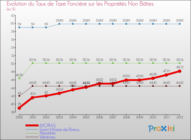 Evolution du taux de la taxe foncière sur les immeubles et terrains non batis pour MORAS et les communes proches de 2000 à 2012 Comparaison des taux de la taxe foncière sur les immeubles et terrains non batis pour MORAS et les communes voisines de 2000 à 2012